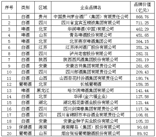酒類品牌價(jià)值200強(qiáng)出爐 五糧液發(fā)展?jié)摿E降