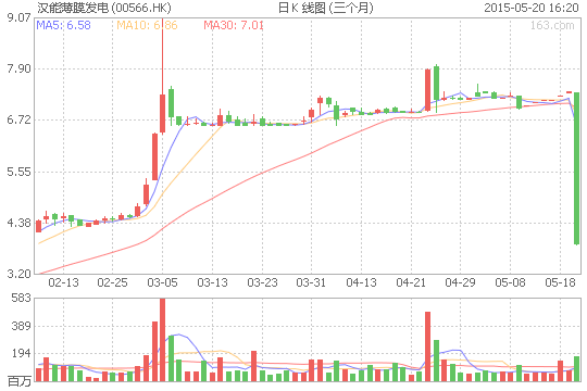 漢能股價雪崩式下跌47% 市值蒸發(fā)超千億元