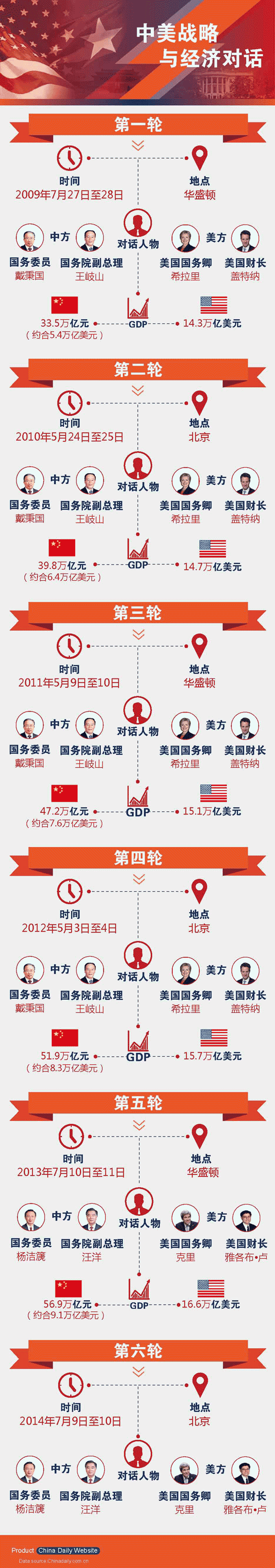 歷次中美戰(zhàn)略與經(jīng)濟(jì)對(duì)話盤點(diǎn)