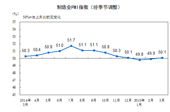 3月中國官方制造業(yè)PMI為50.1% 比上月小幅回升