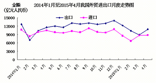 前4月中國(guó)外貿(mào)進(jìn)出口下降