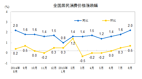 國家統(tǒng)計局：8月份CPI同比增長2%
