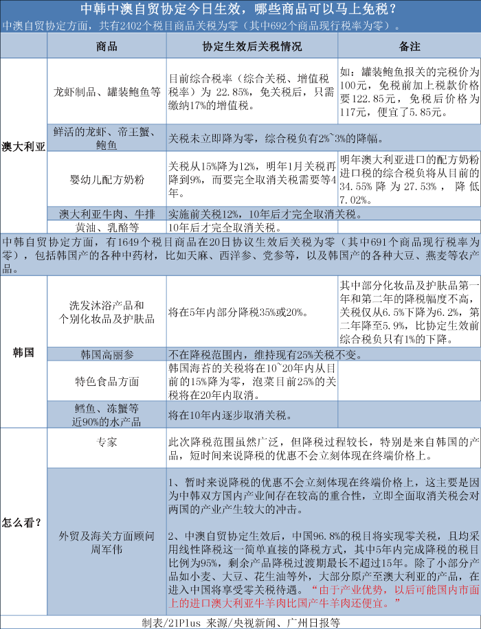中韓中澳自貿(mào)協(xié)定今起生效 澳、韓商品可否大肆買？