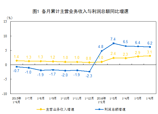 統(tǒng)計(jì)局：1-6月全國(guó)規(guī)模以上工業(yè)企業(yè)利潤(rùn)同比增長(zhǎng)6.2%