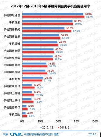 手機網(wǎng)民達4.64億 手機瀏覽器平臺化優(yōu)于獨立APP