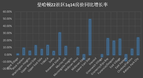 曼哈頓公寓均價(jià)上漲“逼平”北京