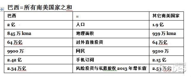 關于巴西:你必須知道的幾大數(shù)據(jù)