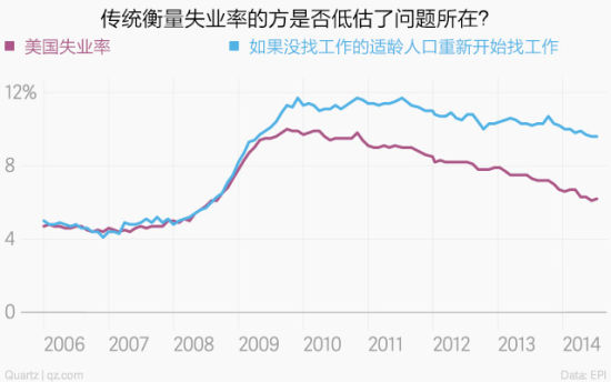 美國的真實失業(yè)率接近10%？