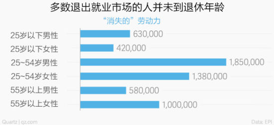 美國的真實失業(yè)率接近10%？
