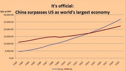 IMF:中國已成世界最大經(jīng)濟體