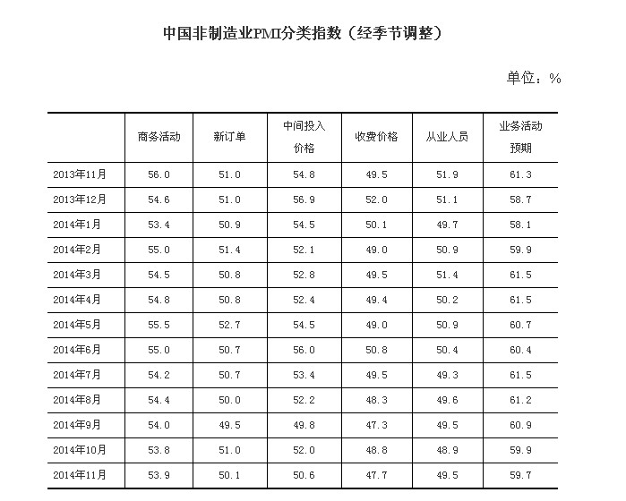 11月中國非制造業(yè)PMI環(huán)比微升