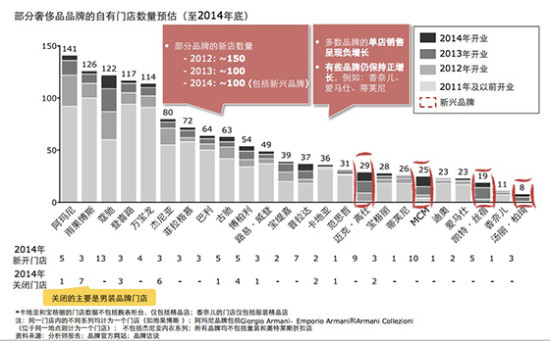 報告稱中國奢侈品市場首次出現(xiàn)下滑