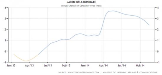 日本進(jìn)口能源需求大 低油價(jià)使其未達(dá)通脹目標(biāo)