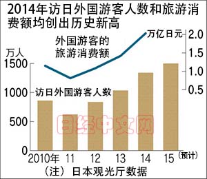 日企聯(lián)手海外企業(yè)招攬游客 2015年訪日游客或超1500萬(wàn)人
