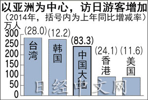 日企聯(lián)手海外企業(yè)招攬游客 2015年訪日游客或超1500萬(wàn)人