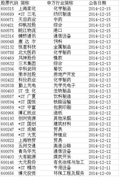 中證報：未發(fā)布立案調(diào)查31家公司名單