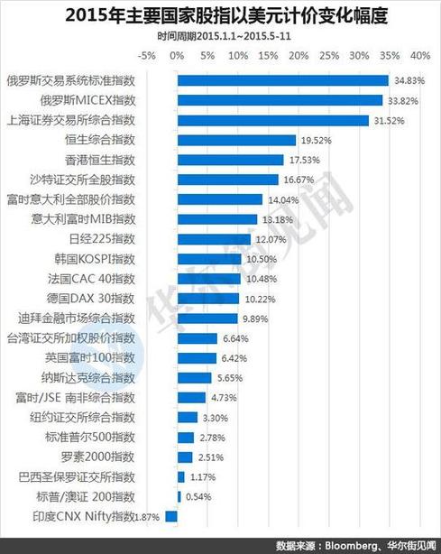 A股牛冠全球？其實不如隔壁俄羅斯
