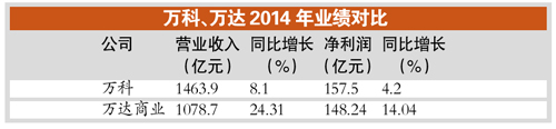 “雙萬(wàn)”聯(lián)手未必1+1＞2 業(yè)內(nèi):開發(fā)商難獨(dú)扛重?fù)?dān)