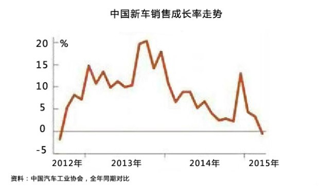 鄭誼：通用汽車怎么降價(jià)了？