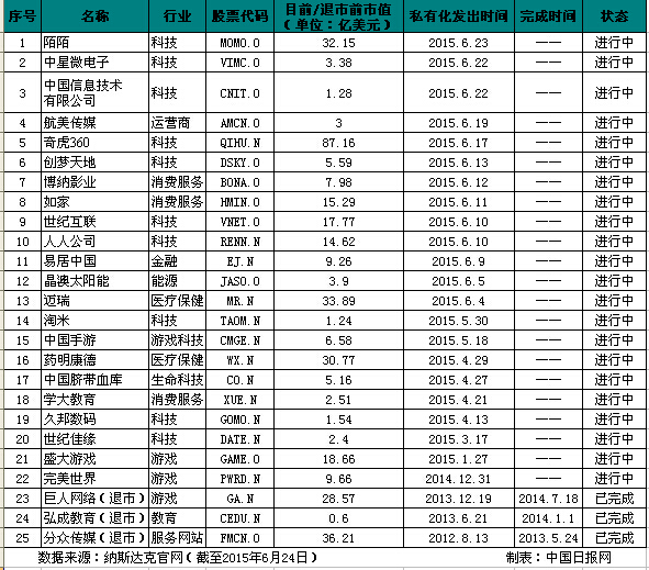 盤(pán)點(diǎn)中概股“海歸”名單：超20家中概股啟動(dòng)私有化
