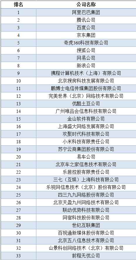 阿里、騰訊、百度仍保持中國(guó)互聯(lián)網(wǎng)前三位