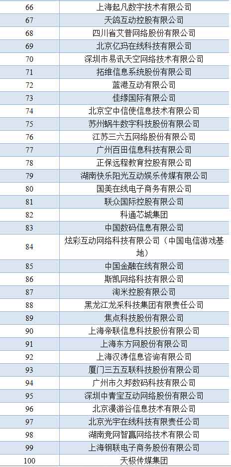 阿里、騰訊、百度仍保持中國(guó)互聯(lián)網(wǎng)前三位
