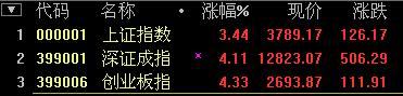 A股大逆轉(zhuǎn)：滬指強(qiáng)勢反彈大漲3.44% 一帶一路領(lǐng)漲