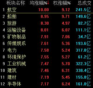 A股大逆轉(zhuǎn)：滬指強(qiáng)勢反彈大漲3.44% 一帶一路領(lǐng)漲