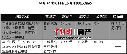 北京西城區(qū)房價(jià)漲幅全國居首 年化漲幅逾三成