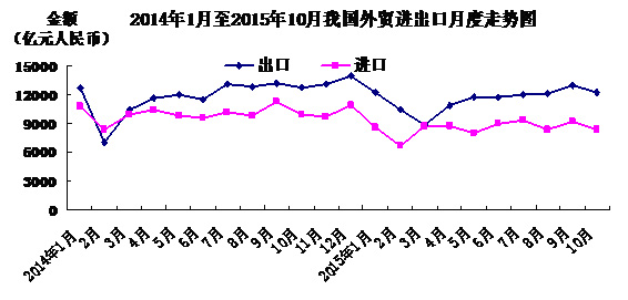 中國(guó)10月進(jìn)出口總值2.06萬(wàn)億元 同比降9%