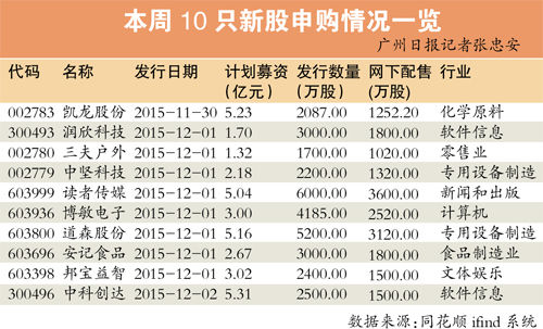 史上最短IPO暫停宣告結(jié)束 萬(wàn)億規(guī)模打新資金今啟程