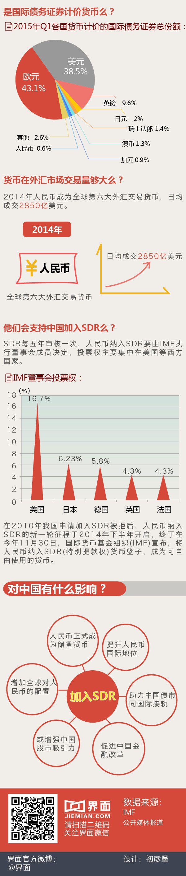 汪濤：人民幣納入SDR如何影響匯市、股市、債市