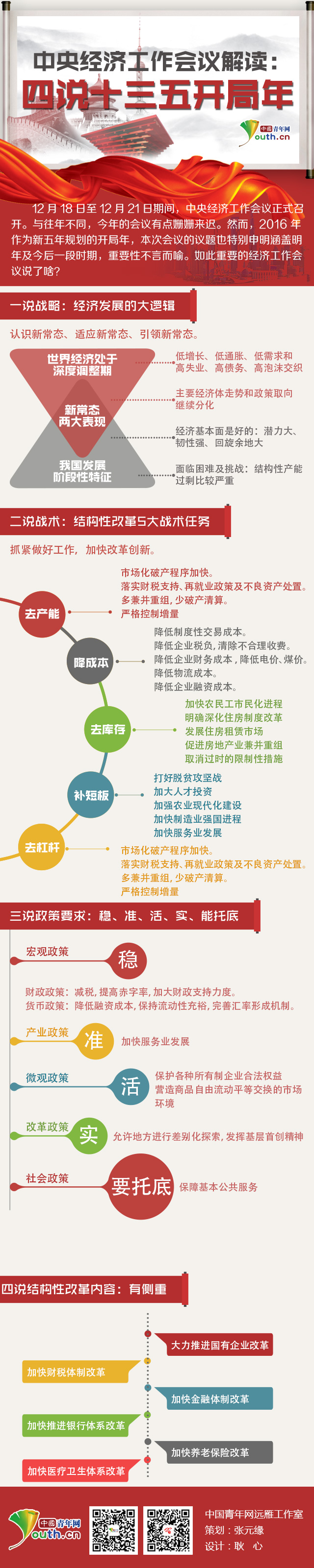 中央經(jīng)濟工作會議解讀：四說十三五開局年