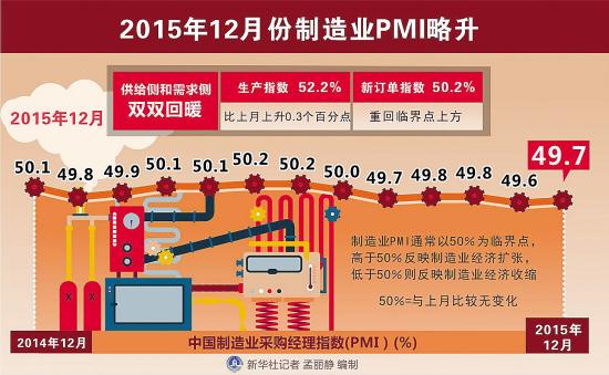 去年四季度經(jīng)濟一穩(wěn)雙快 全年經(jīng)濟增長可達7%左右