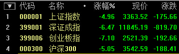 快訊：滬深300跌破5% 觸發(fā)一級熔斷機制 交易暫停15分鐘