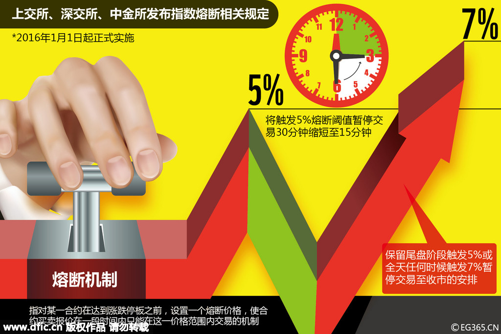 A股觸發(fā)熔斷機(jī)制提前收市 到底什么是指數(shù)熔斷機(jī)制？