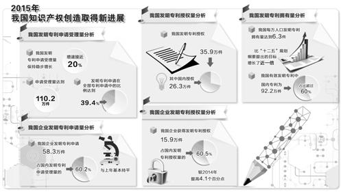 知識產(chǎn)權(quán)局：2015中國知識產(chǎn)權(quán)創(chuàng)造實現(xiàn)五連冠