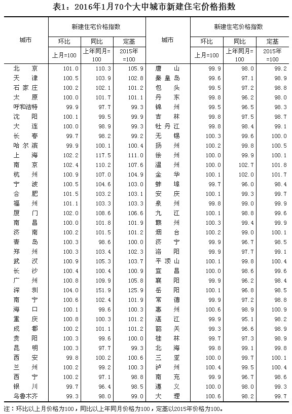 統(tǒng)計(jì)局公布1月份70個(gè)大中城市住宅銷售價(jià)格變動(dòng)情況