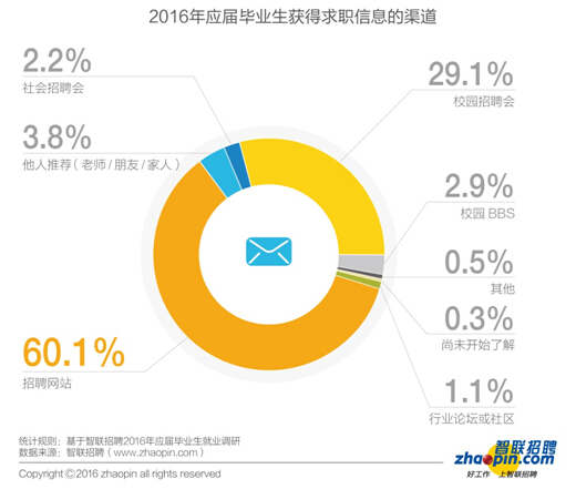報(bào)告：2016年畢業(yè)生創(chuàng)業(yè)比例同比下降一半