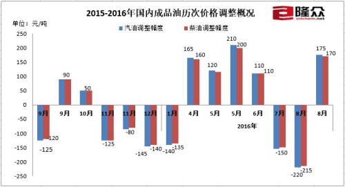 國內(nèi)油價迎來下半年首次上調(diào) 后期或呈上行趨勢