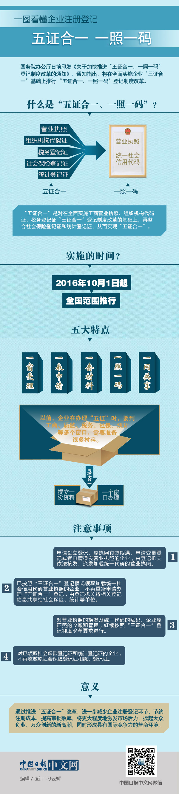 一圖看懂企業(yè)注冊(cè)登記“五證合一、一照一碼”