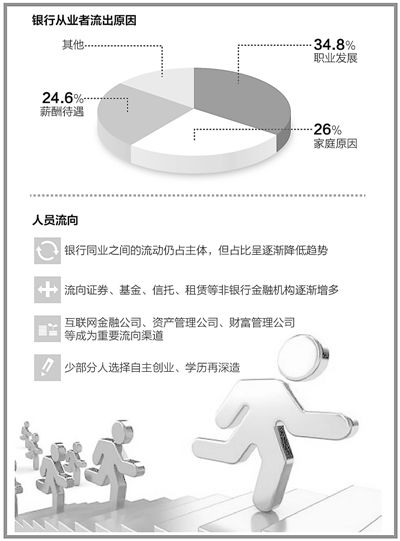 曾經(jīng)萬人爭搶而今人才流失 銀行為啥留不住人了？