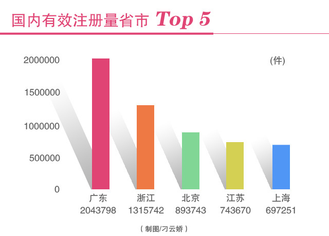 【經(jīng)濟信心】改革顯成效：我國商標申請量已連續(xù)15年位居世界第一