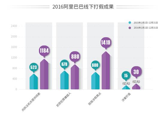 阿里發(fā)布《2016平臺(tái)治理年報(bào)》一年協(xié)助打掉線下假貨30億