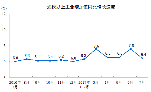 國(guó)家統(tǒng)計(jì)局：2017年7月份規(guī)模以上工業(yè)增加值增長(zhǎng)6.4%