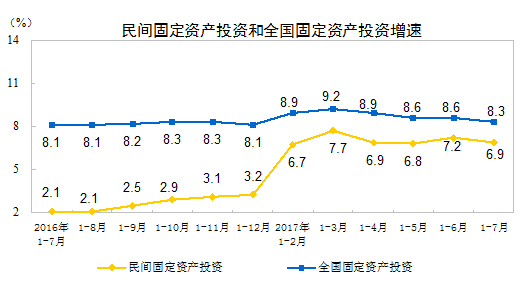 國家統(tǒng)計局：2017年1-7月份民間固定資產(chǎn)投資增長6.9%