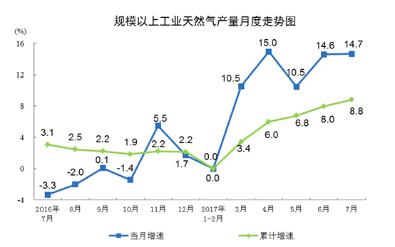 國(guó)家統(tǒng)計(jì)局發(fā)布2017年7月份能源生產(chǎn)情況