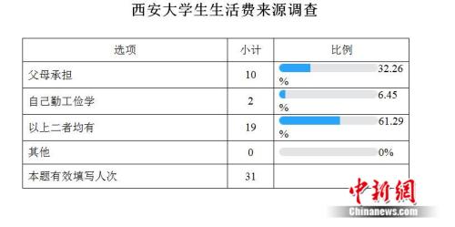 高校生活費(fèi)調(diào)查：大學(xué)生一個(gè)月要花多少錢？