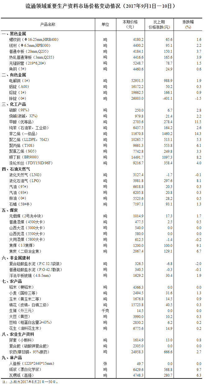 統(tǒng)計(jì)局公布流通領(lǐng)域重要生產(chǎn)資料市場(chǎng)價(jià)格變動(dòng)情況