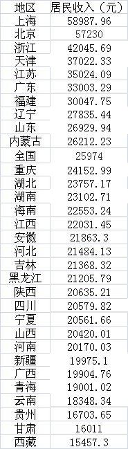年度賺錢能力盤點：7省份人均收入超3萬，京滬近6萬